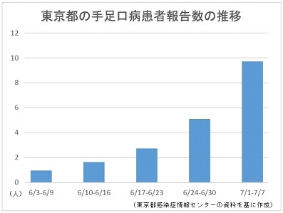 手足口病の流行拡大、東京で過去10年同期比最多